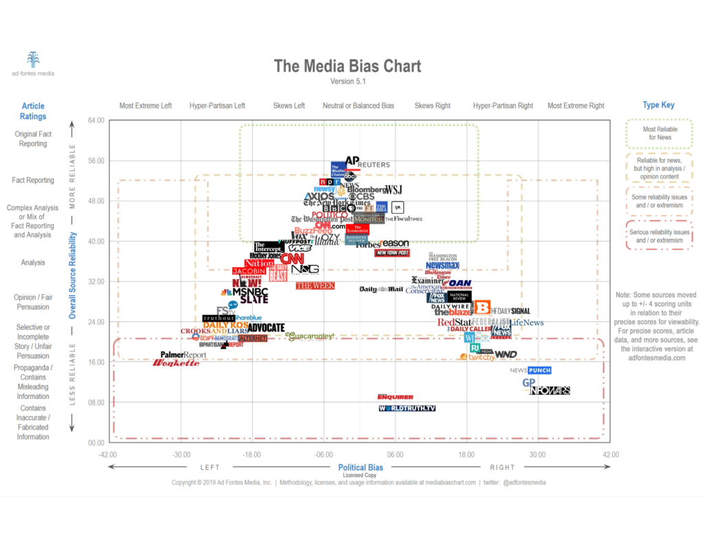Camión golpeado Volcán abogado How a popular media bias chart determines what news can be trusted